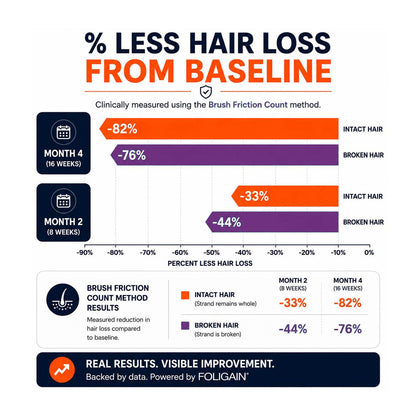 FOLIGAIN® Triple Action Conditioner For Thinning Hair For Men with 2% TRIOXIDIL® 473ml