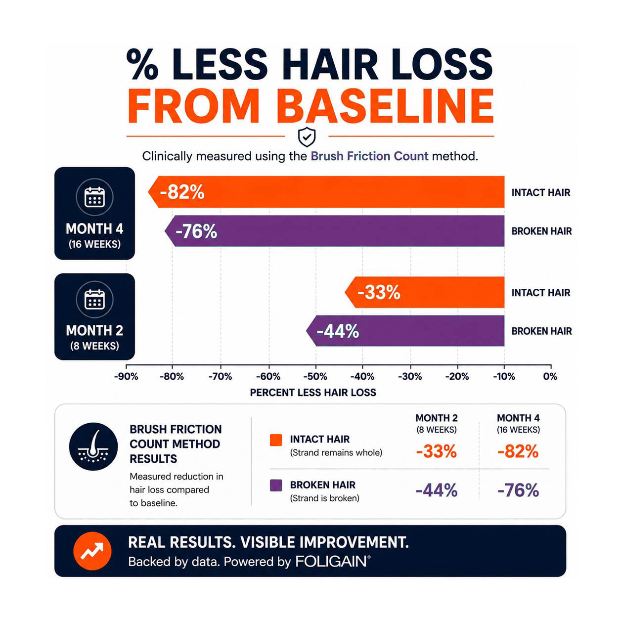 FOLIGAIN® Triple Action Conditioner For Thinning Hair For Men with 2% TRIOXIDIL®