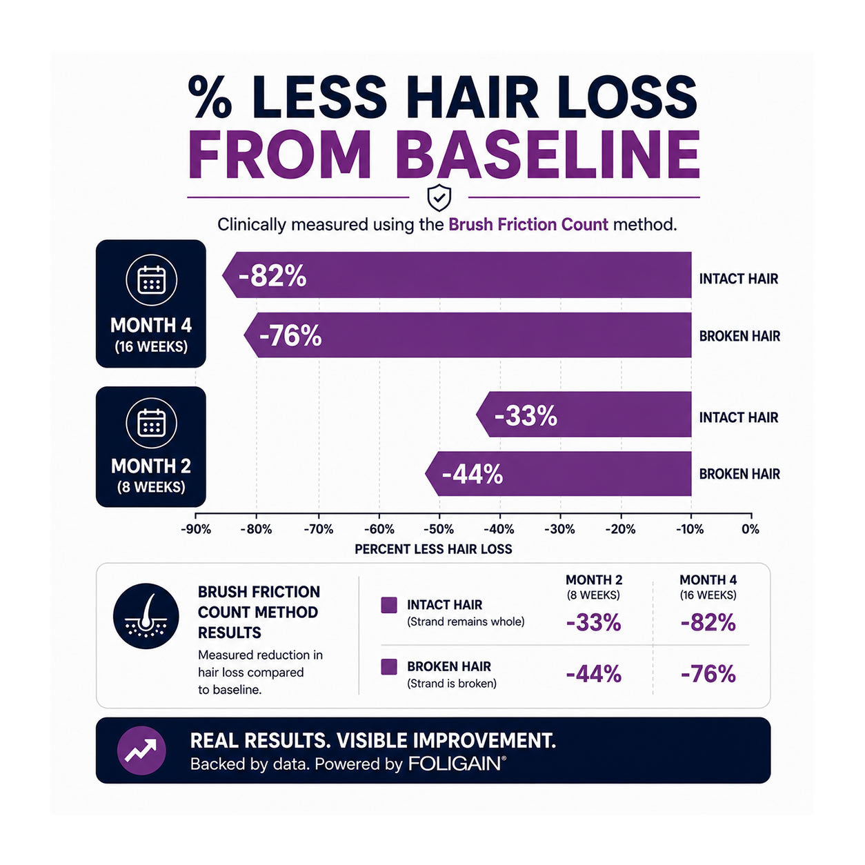FOLIGAIN® Triple Action Conditioner For Thinning Hair For Women with 2% TRIOXIDIL®