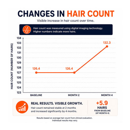 FOLIGAIN® Triple Action Complete Formula For Thinning Hair For Men 10% TRIOXIDIL®